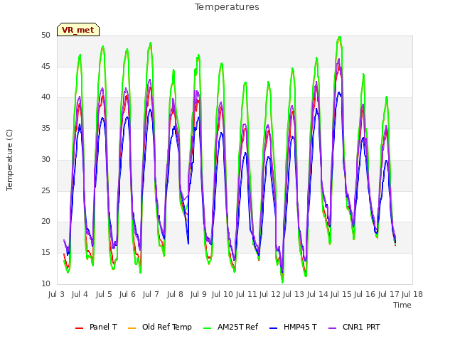 plot of Temperatures