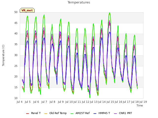 plot of Temperatures