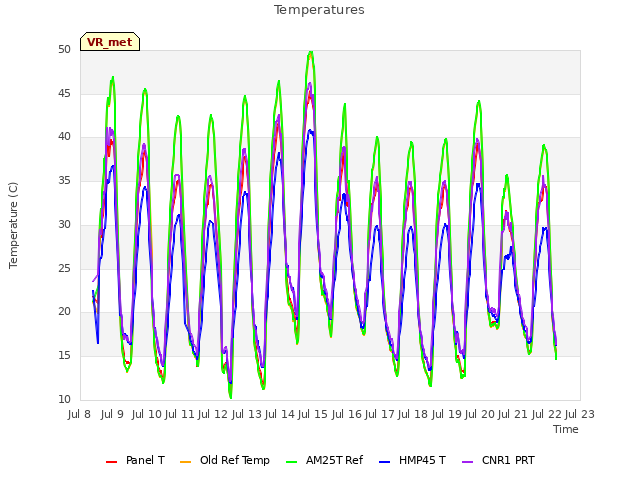 plot of Temperatures