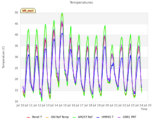 plot of Temperatures