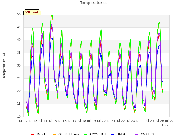 plot of Temperatures