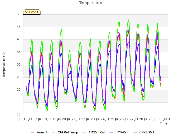 plot of Temperatures