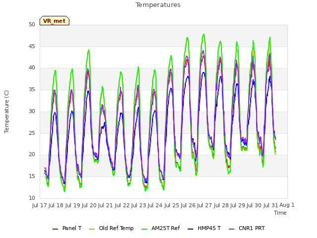 plot of Temperatures