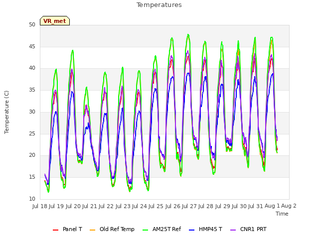 plot of Temperatures