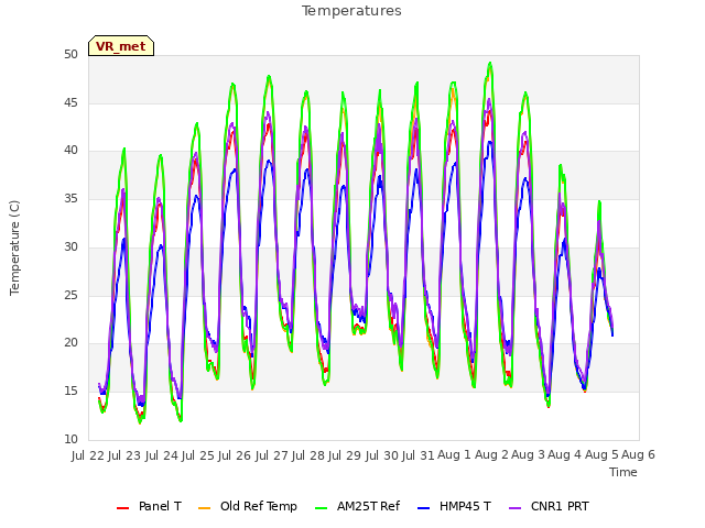 plot of Temperatures