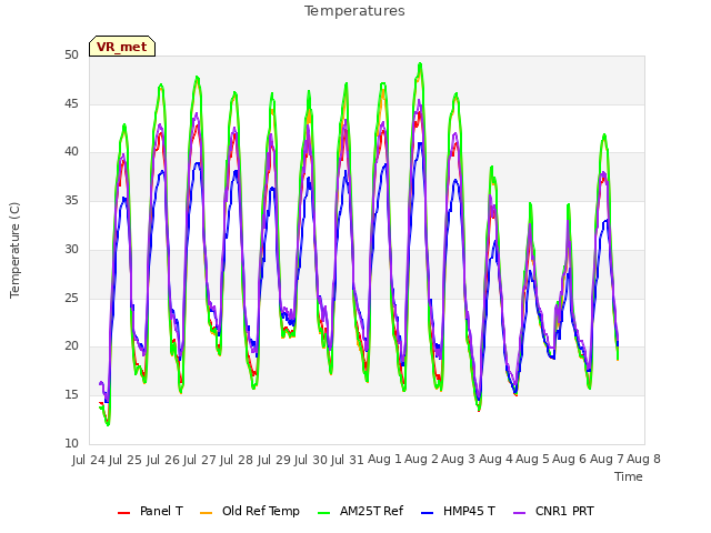 plot of Temperatures