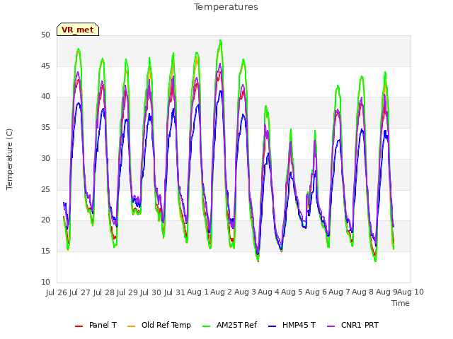 plot of Temperatures