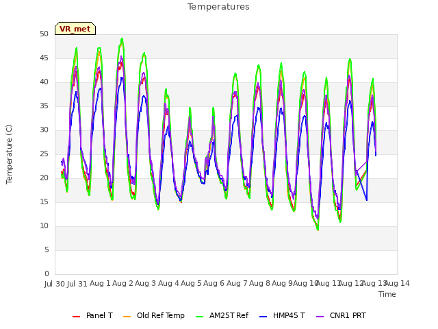 plot of Temperatures