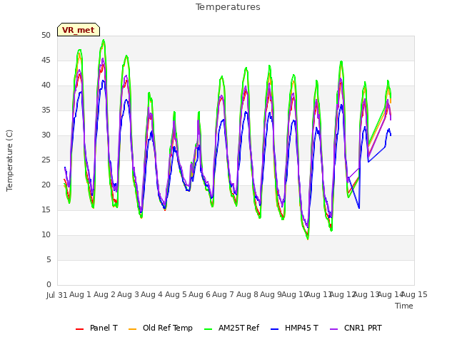 plot of Temperatures