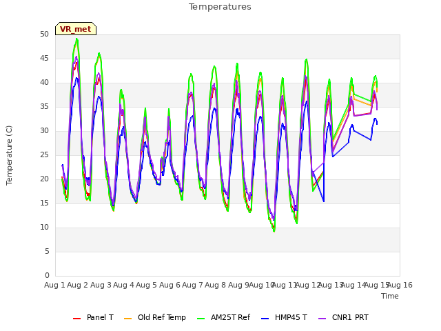 plot of Temperatures