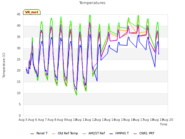 plot of Temperatures