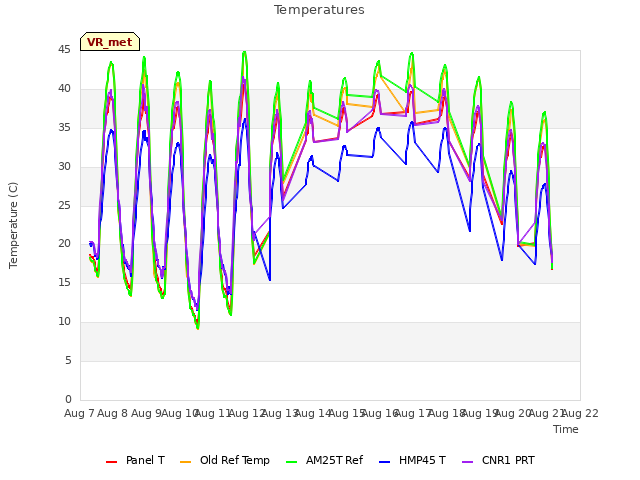 plot of Temperatures