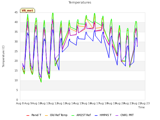 plot of Temperatures