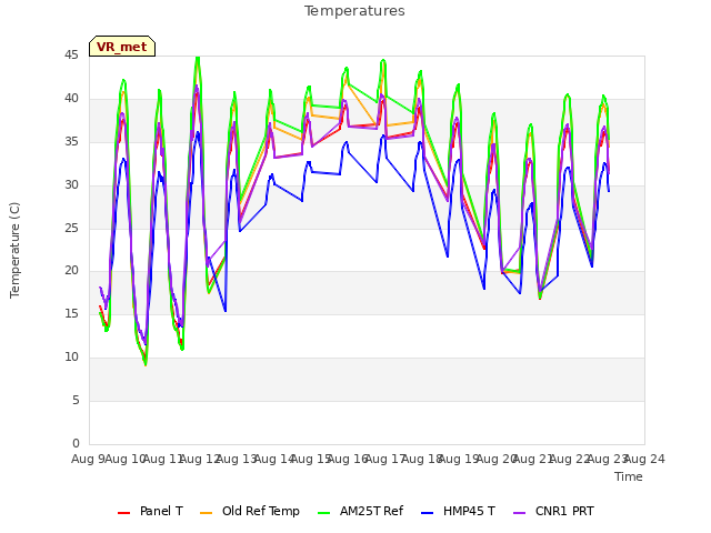 plot of Temperatures