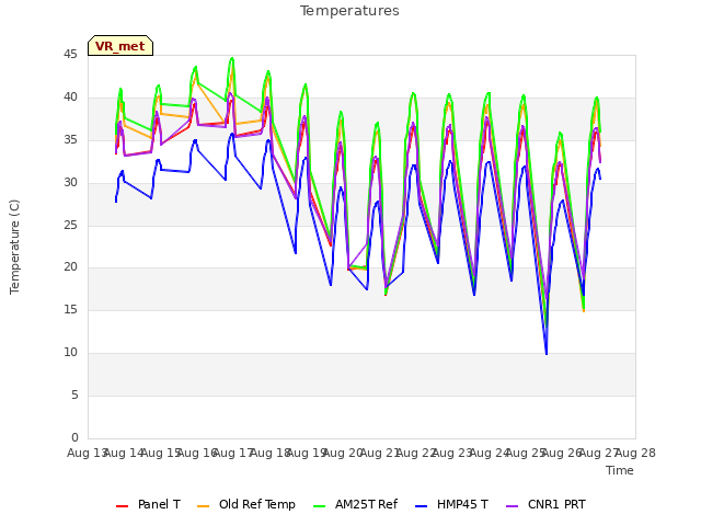 plot of Temperatures