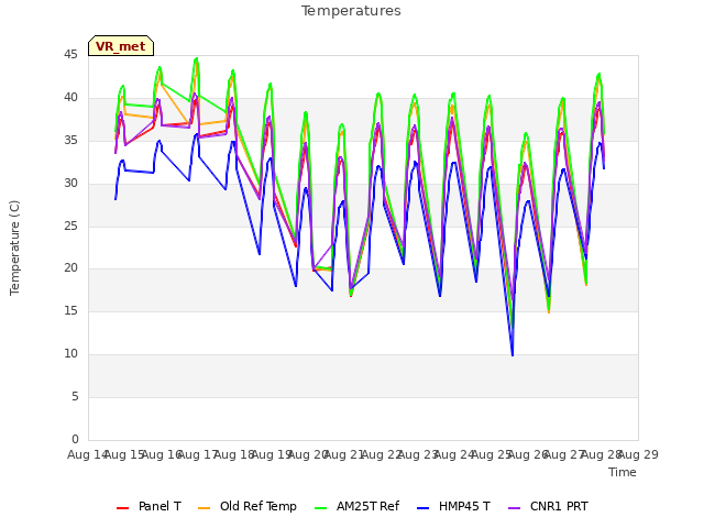 plot of Temperatures