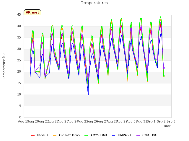 plot of Temperatures