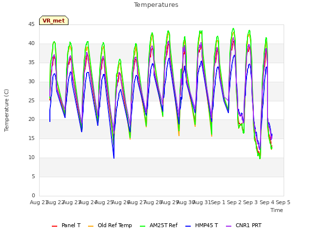 plot of Temperatures