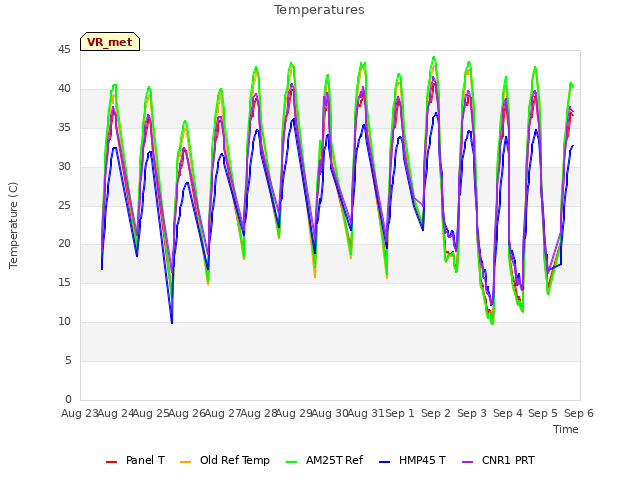 plot of Temperatures