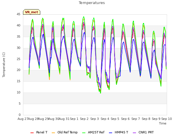 plot of Temperatures