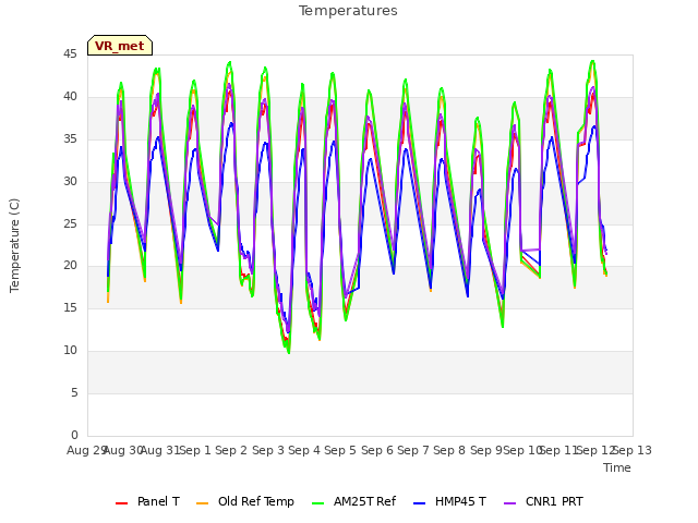 plot of Temperatures