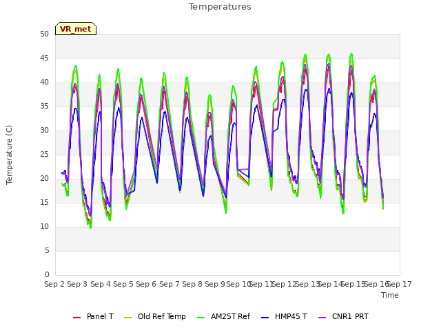 plot of Temperatures