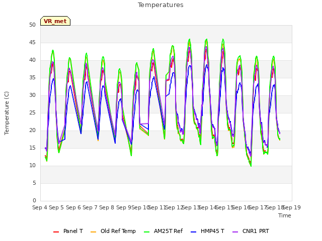 plot of Temperatures