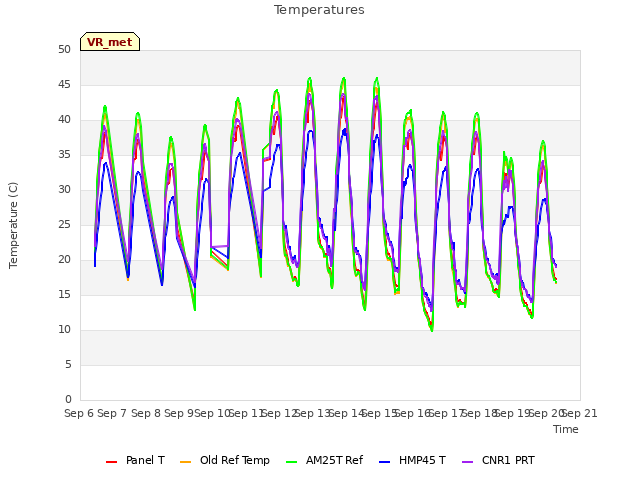 plot of Temperatures