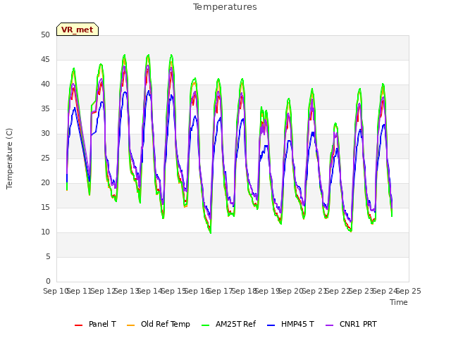 plot of Temperatures