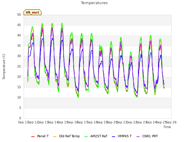 plot of Temperatures