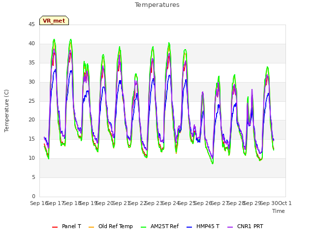 plot of Temperatures