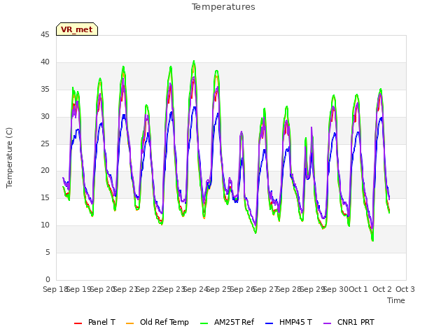 plot of Temperatures