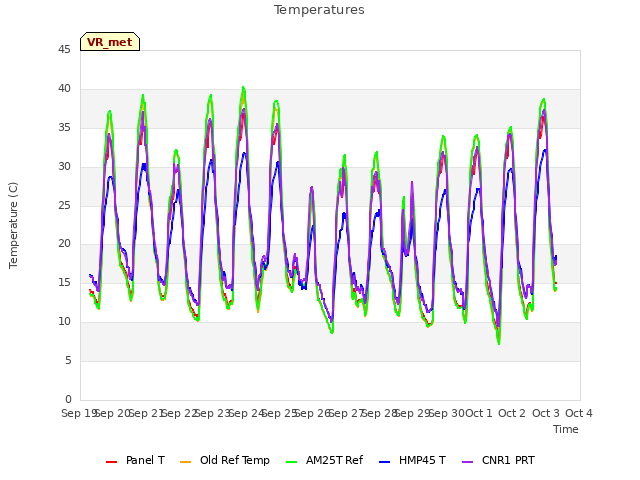 plot of Temperatures