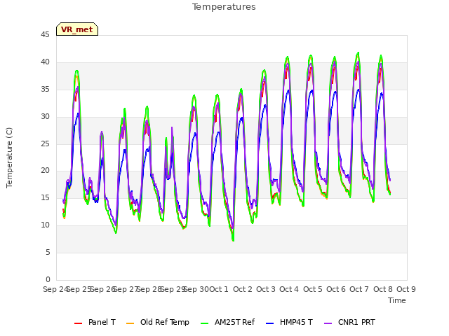 plot of Temperatures