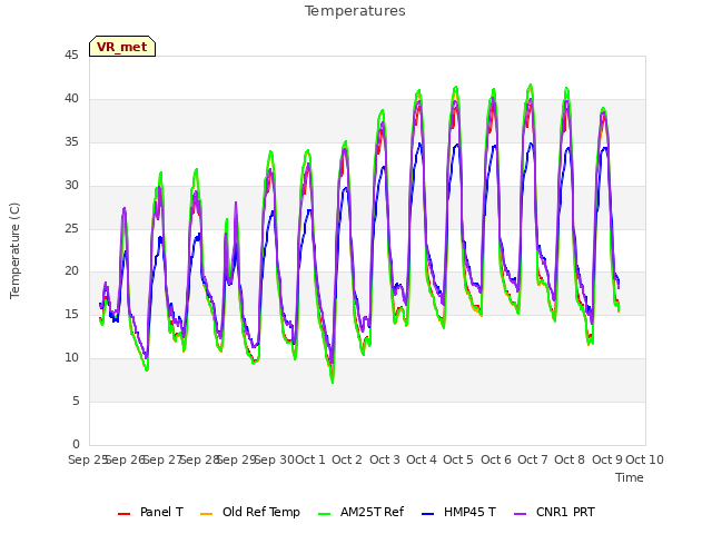 plot of Temperatures