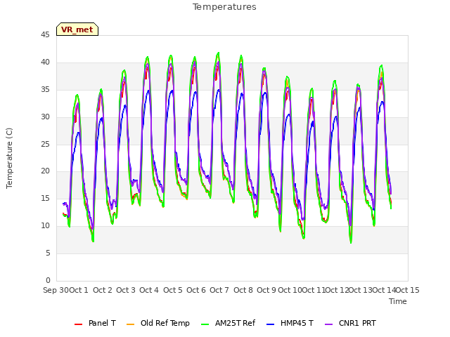 plot of Temperatures