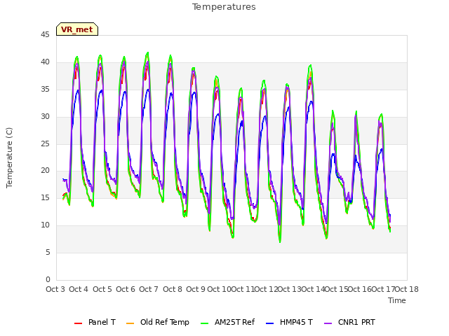 plot of Temperatures