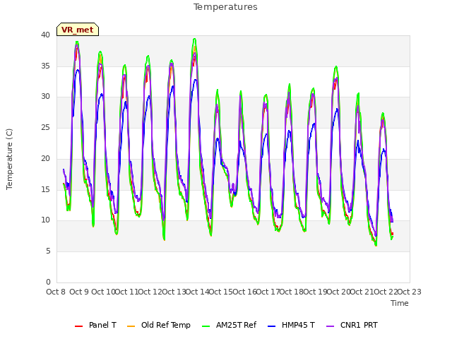 plot of Temperatures