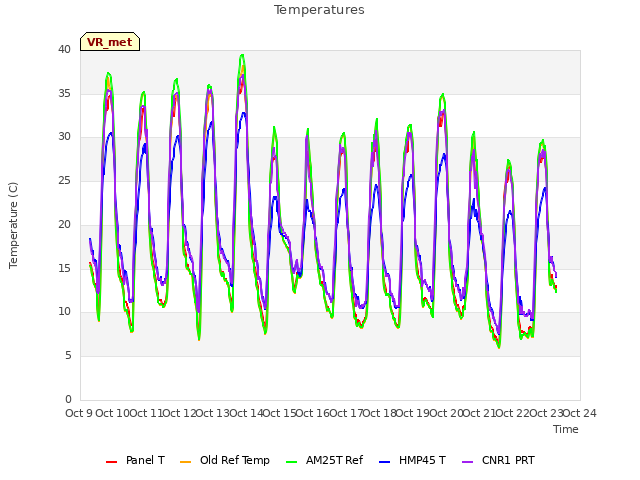 plot of Temperatures