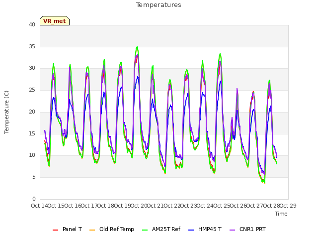 plot of Temperatures