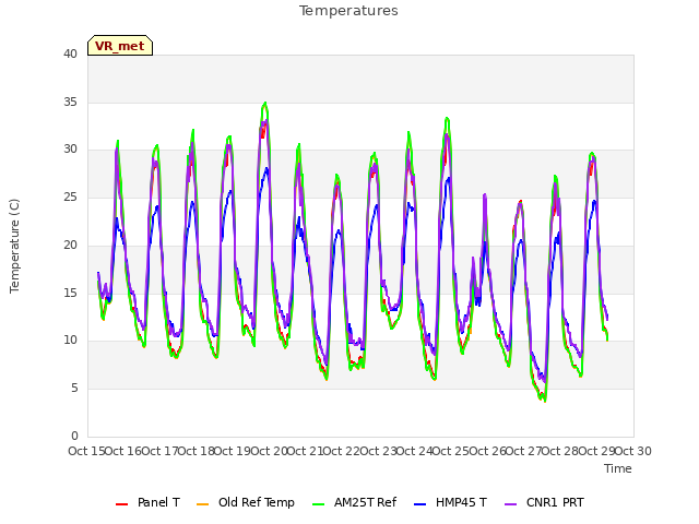 plot of Temperatures