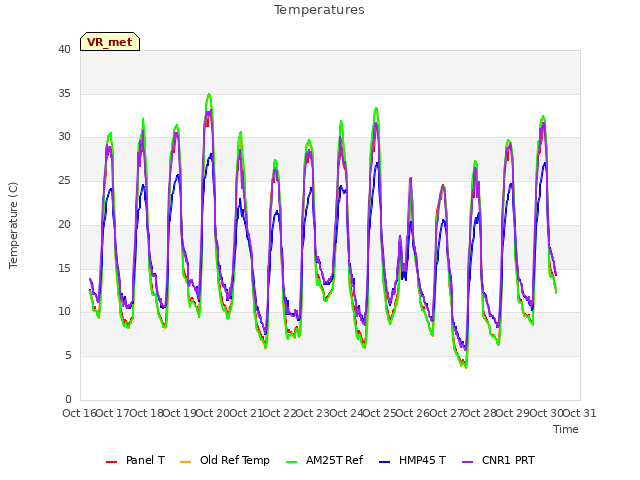 plot of Temperatures