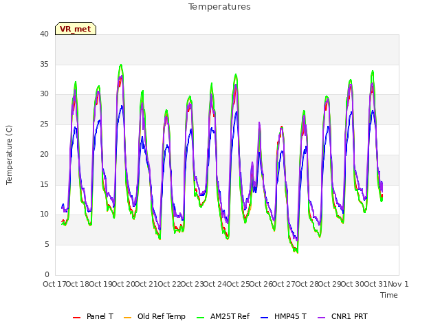 plot of Temperatures