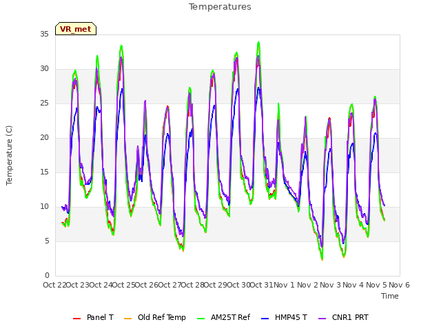 plot of Temperatures