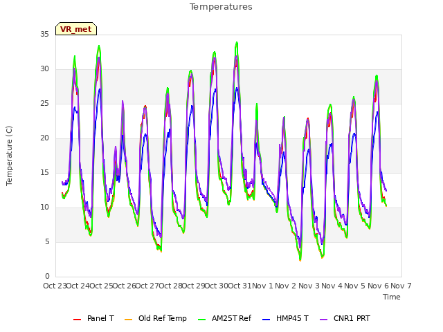 plot of Temperatures