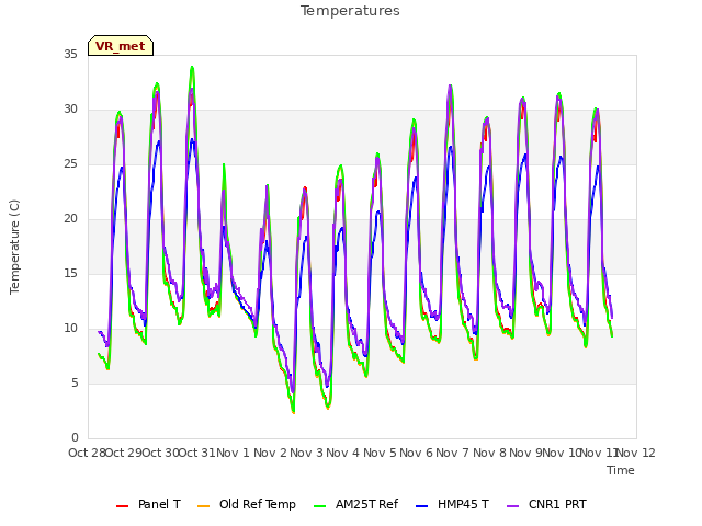 plot of Temperatures