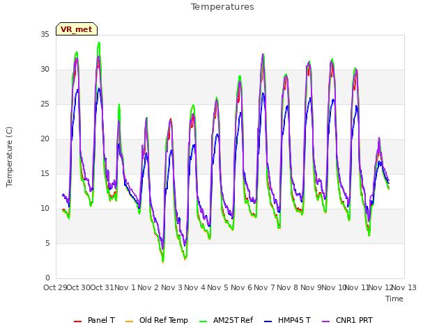 plot of Temperatures