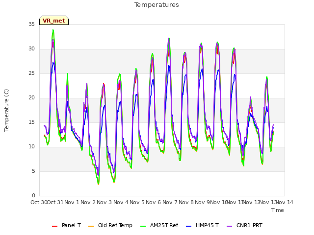 plot of Temperatures