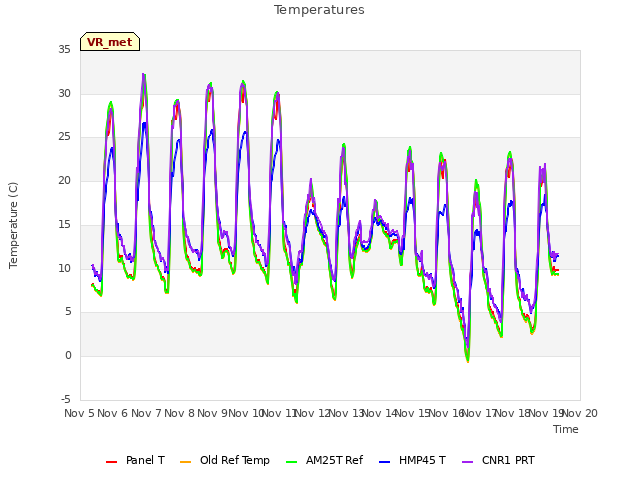 plot of Temperatures