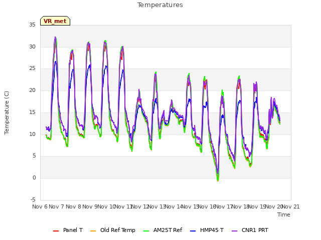 plot of Temperatures